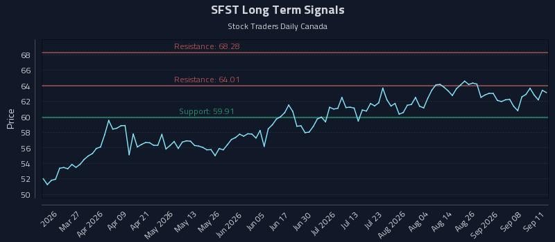 SFST Long Term Analysis for September 13 2026 SFST Long Term Analysis for September 13 2026