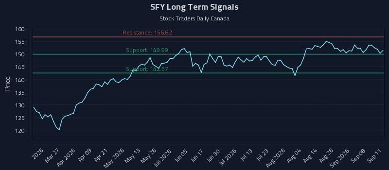 SFY Long Term Analysis for September 13 2026