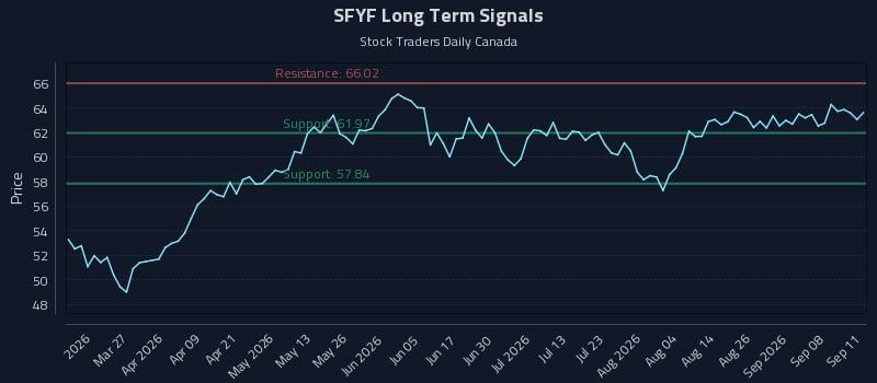 SFYF Long Term Analysis for September 13 2026 SFYF Long Term Analysis for September 13 2026