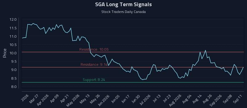SGA Long Term Analysis for September 13 2026 SGA Long Term Analysis for September 13 2026