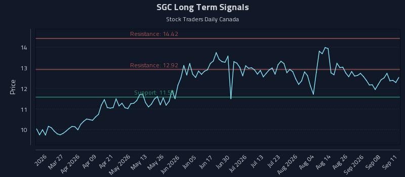SGC Long Term Analysis for September 13 2026 SGC Long Term Analysis for September 13 2026