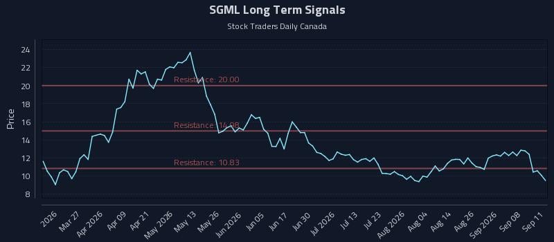SGML Long Term Analysis for September 13 2026