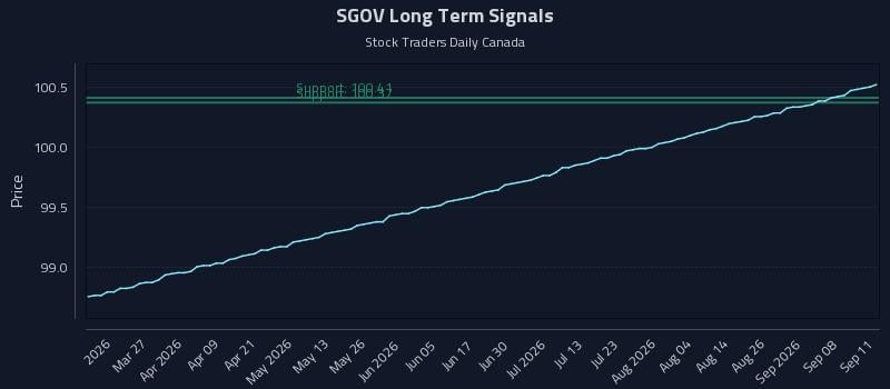 SGOV Long Term Analysis for September 13 2026 SGOV Long Term Analysis for September 13 2026