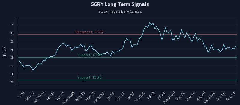SGRY Long Term Analysis for September 13 2026 SGRY Long Term Analysis for September 13 2026
