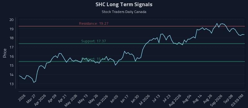 SHC Long Term Analysis for September 13 2026