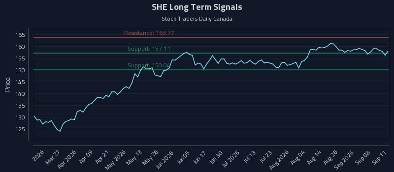 SHE Long Term Analysis for September 13 2026
