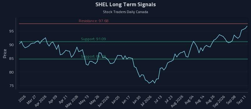 SHEL Long Term Analysis for September 13 2026 SHEL Long Term Analysis for September 13 2026