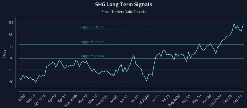 SHG Long Term Analysis for September 13 2026 SHG Long Term Analysis for September 13 2026