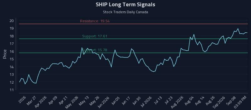 SHIP Long Term Analysis for September 13 2026 SHIP Long Term Analysis for September 13 2026