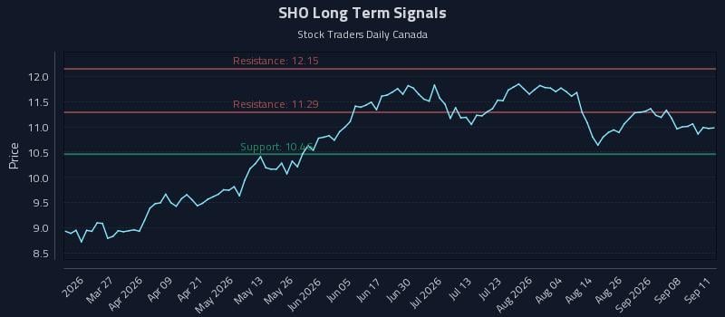 SHO Long Term Analysis for September 13 2026 SHO Long Term Analysis for September 13 2026
