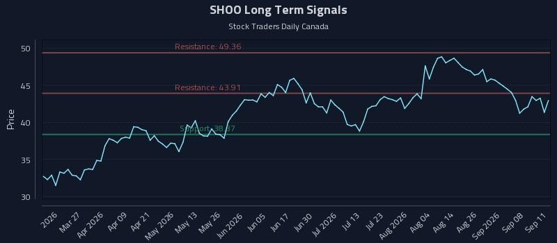 SHOO Long Term Analysis for September 13 2026 SHOO Long Term Analysis for September 13 2026