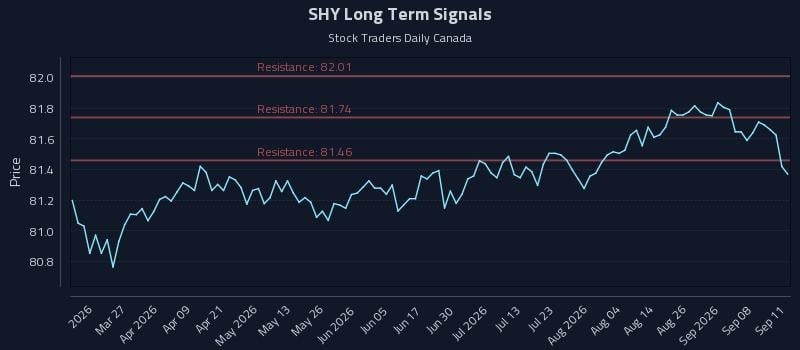 SHY Long Term Analysis for September 13 2026