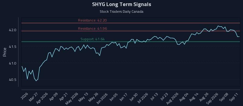 SHYG Long Term Analysis for September 13 2026