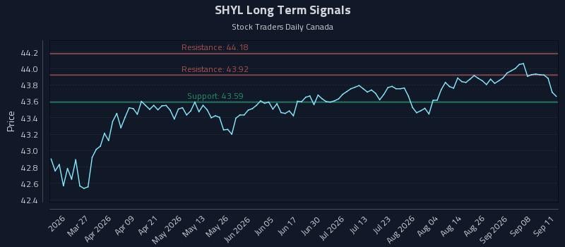 SHYL Long Term Analysis for September 13 2026 SHYL Long Term Analysis for September 13 2026