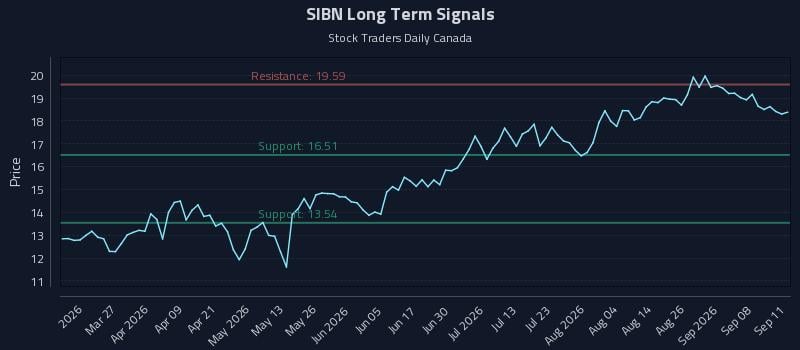 SIBN Long Term Analysis for September 13 2026 SIBN Long Term Analysis for September 13 2026