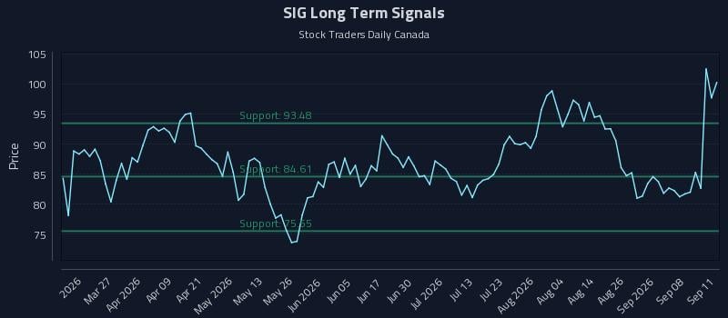 SIG Long Term Analysis for September 13 2026 SIG Long Term Analysis for September 13 2026