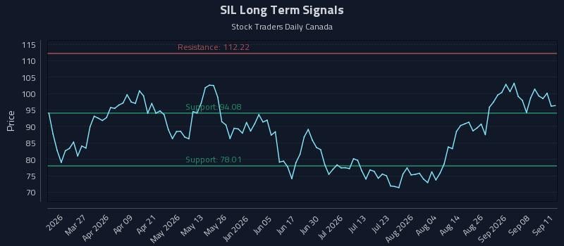 SIL Long Term Analysis for September 13 2026 SIL Long Term Analysis for September 13 2026