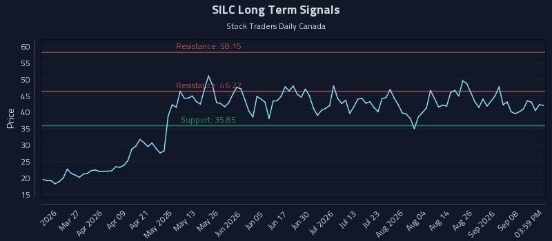 SILC Long Term Analysis for September 13 2026 SILC Long Term Analysis for September 13 2026