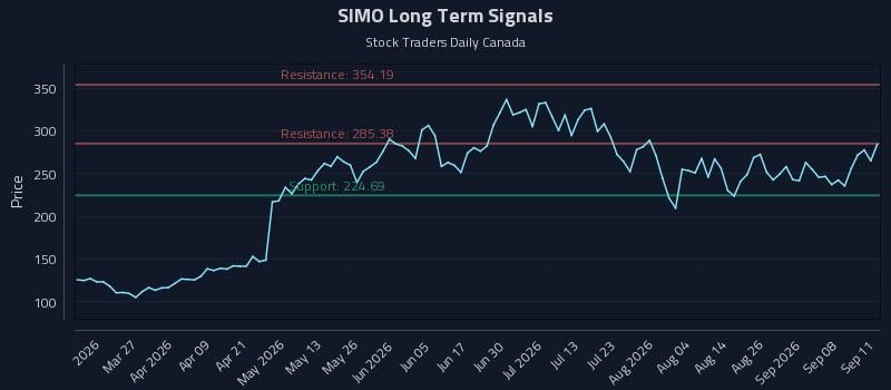 SIMO Long Term Analysis for September 13 2026 SIMO Long Term Analysis for September 13 2026