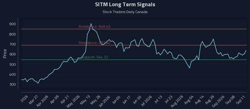 SITM Long Term Analysis for September 13 2026 SITM Long Term Analysis for September 13 2026