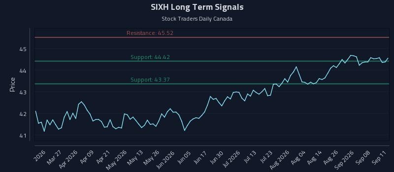 SIXH Long Term Analysis for September 13 2026 SIXH Long Term Analysis for September 13 2026