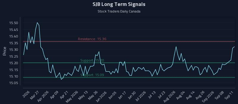 SJB Long Term Analysis for September 13 2026 SJB Long Term Analysis for September 13 2026