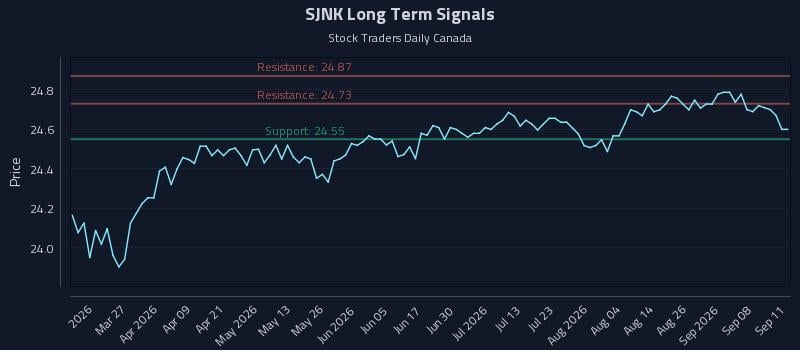 SJNK Long Term Analysis for September 13 2026 SJNK Long Term Analysis for September 13 2026