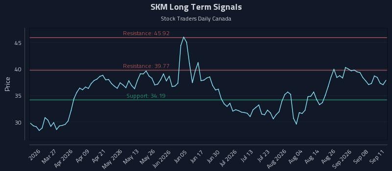 SKM Long Term Analysis for September 13 2026