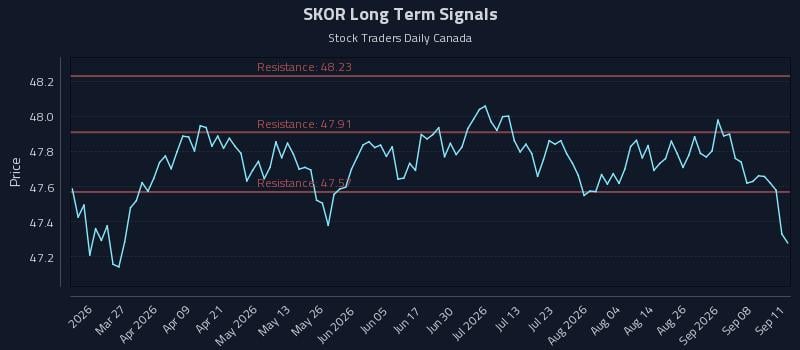 SKOR Long Term Analysis for September 13 2026 SKOR Long Term Analysis for September 13 2026