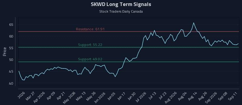SKWD Long Term Analysis for September 13 2026 SKWD Long Term Analysis for September 13 2026