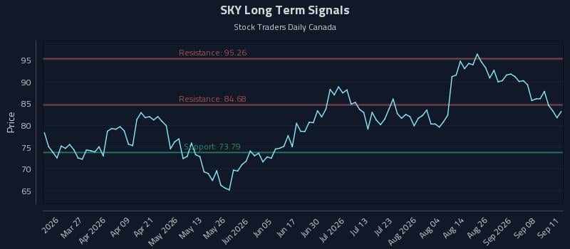 SKY Long Term Analysis for September 13 2026 SKY Long Term Analysis for September 13 2026
