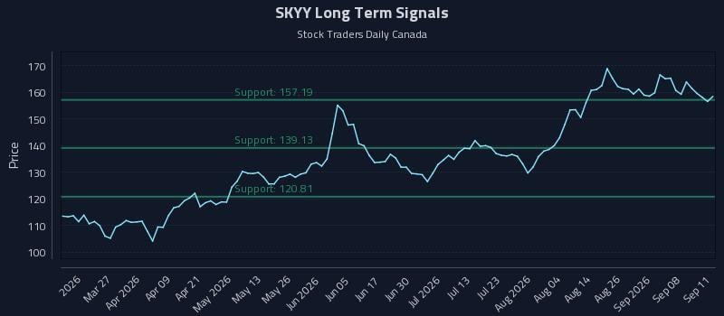 SKYY Long Term Analysis for September 13 2026 SKYY Long Term Analysis for September 13 2026