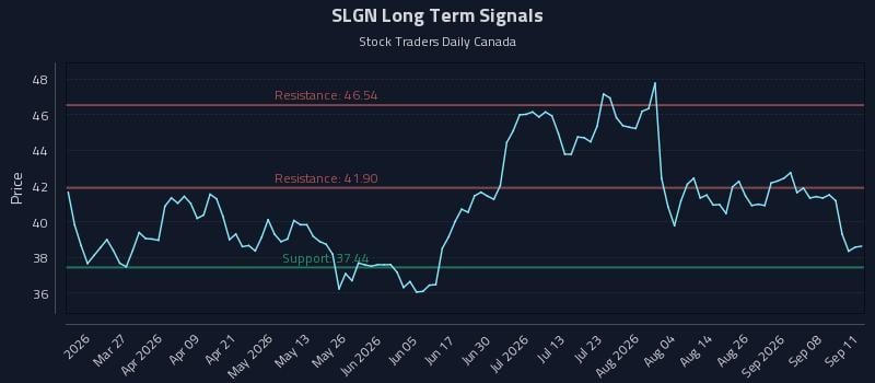 SLGN Long Term Analysis for September 13 2026 SLGN Long Term Analysis for September 13 2026
