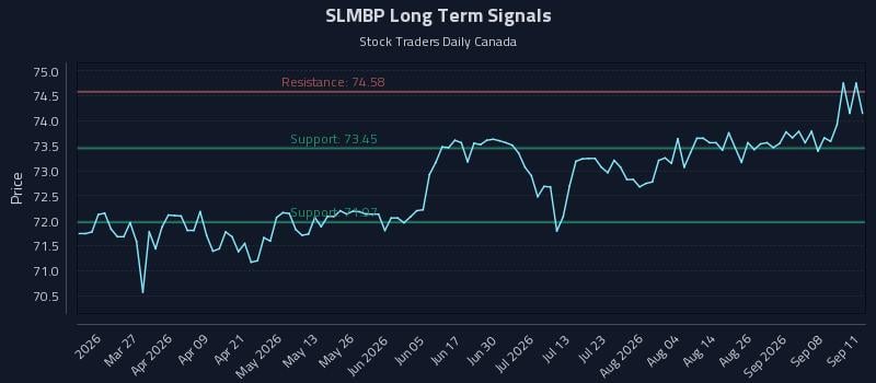 SLMBP Long Term Analysis for September 13 2026 SLMBP Long Term Analysis for September 13 2026