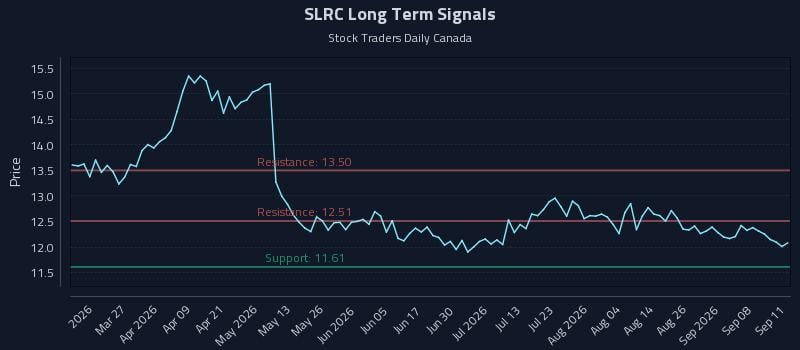 SLRC Long Term Analysis for September 13 2026 SLRC Long Term Analysis for September 13 2026