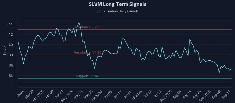 SLVM Long Term Analysis for September 13 2026