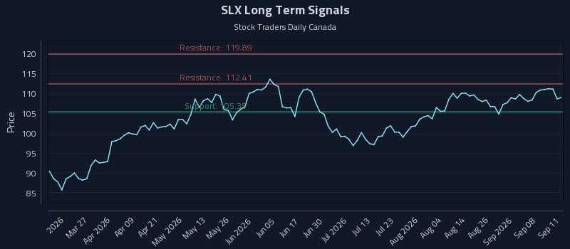 SLX Long Term Analysis for September 13 2026 SLX Long Term Analysis for September 13 2026