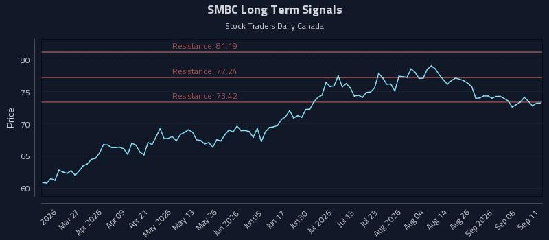 SMBC Long Term Analysis for September 13 2026 SMBC Long Term Analysis for September 13 2026