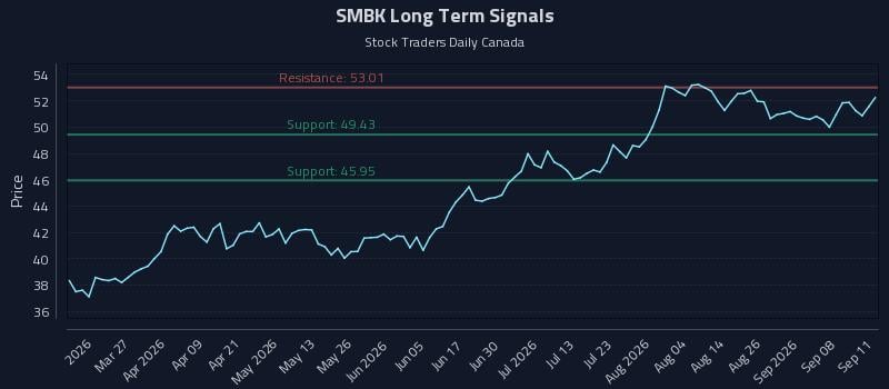 SMBK Long Term Analysis for September 13 2026