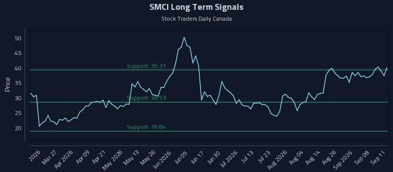 SMCI Long Term Analysis for September 13 2026 SMCI Long Term Analysis for September 13 2026