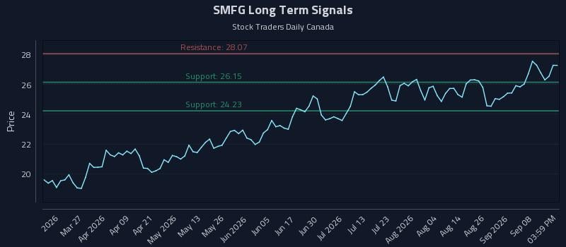SMFG Long Term Analysis for September 13 2026 SMFG Long Term Analysis for September 13 2026