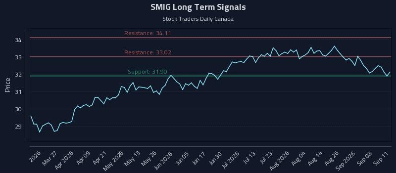 SMIG Long Term Analysis for September 13 2026 SMIG Long Term Analysis for September 13 2026
