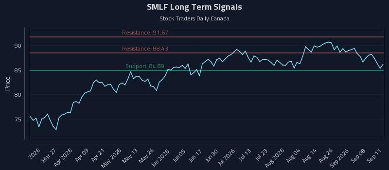 SMLF Long Term Analysis for September 13 2026 SMLF Long Term Analysis for September 13 2026