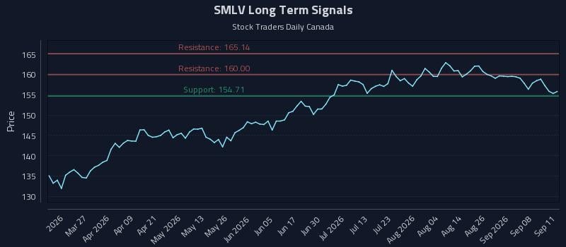SMLV Long Term Analysis for September 13 2026