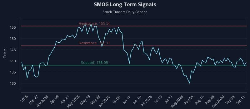 SMOG Long Term Analysis for September 13 2026