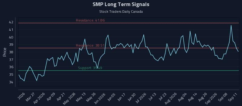 SMP Long Term Analysis for September 13 2026 SMP Long Term Analysis for September 13 2026