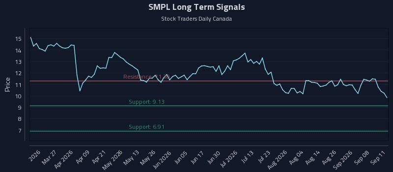 SMPL Long Term Analysis for September 13 2026 SMPL Long Term Analysis for September 13 2026