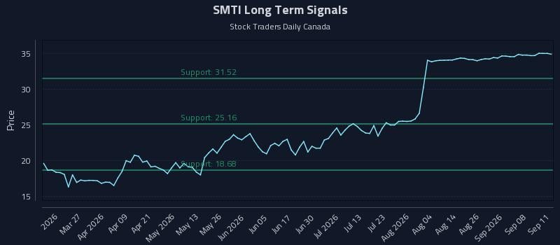SMTI Long Term Analysis for September 13 2026 SMTI Long Term Analysis for September 13 2026