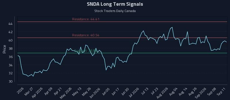 SNDA Long Term Analysis for September 13 2026 SNDA Long Term Analysis for September 13 2026