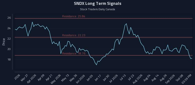 SNDX Long Term Analysis for September 13 2026 SNDX Long Term Analysis for September 13 2026